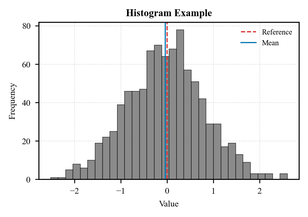 Histogram example