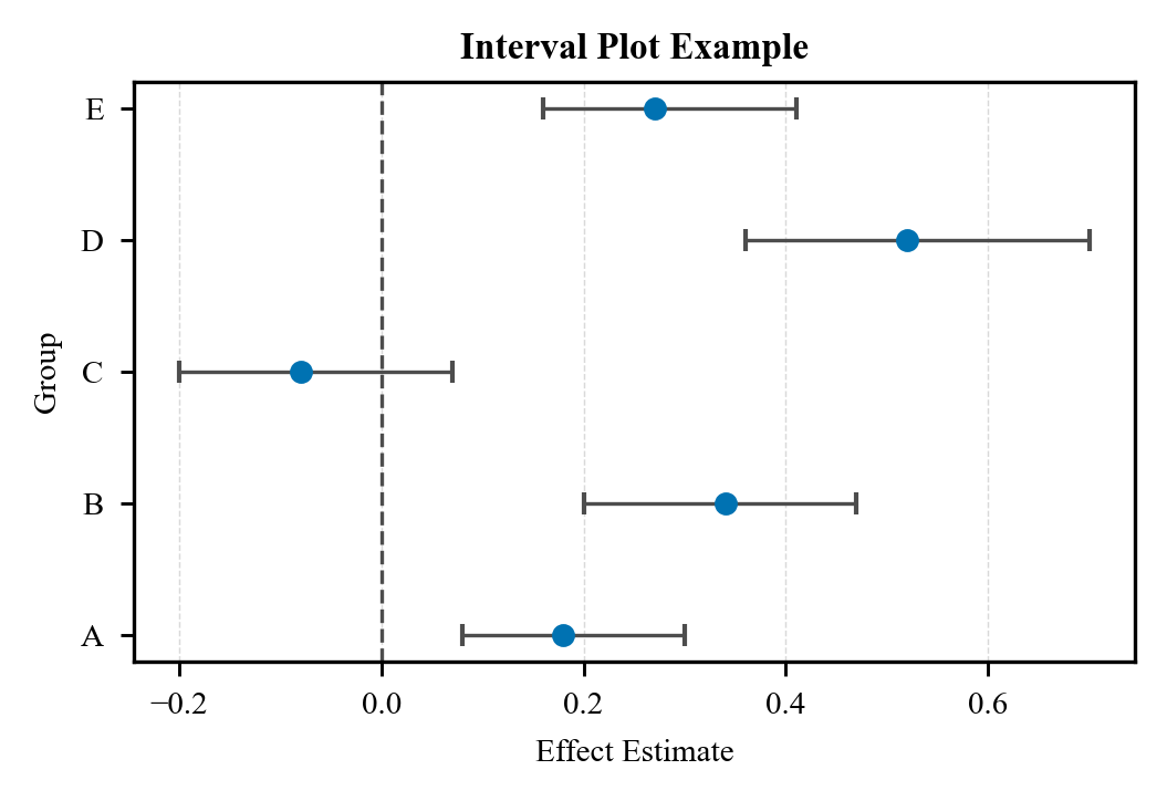 Interval example