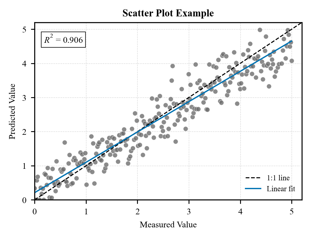 Scatter example