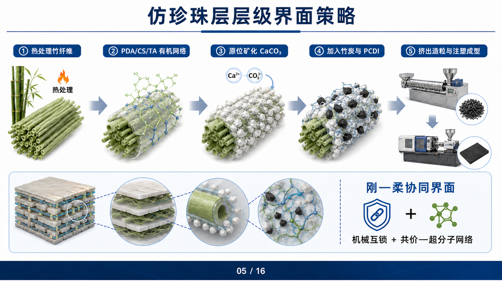 仿珍珠层层级界面策略