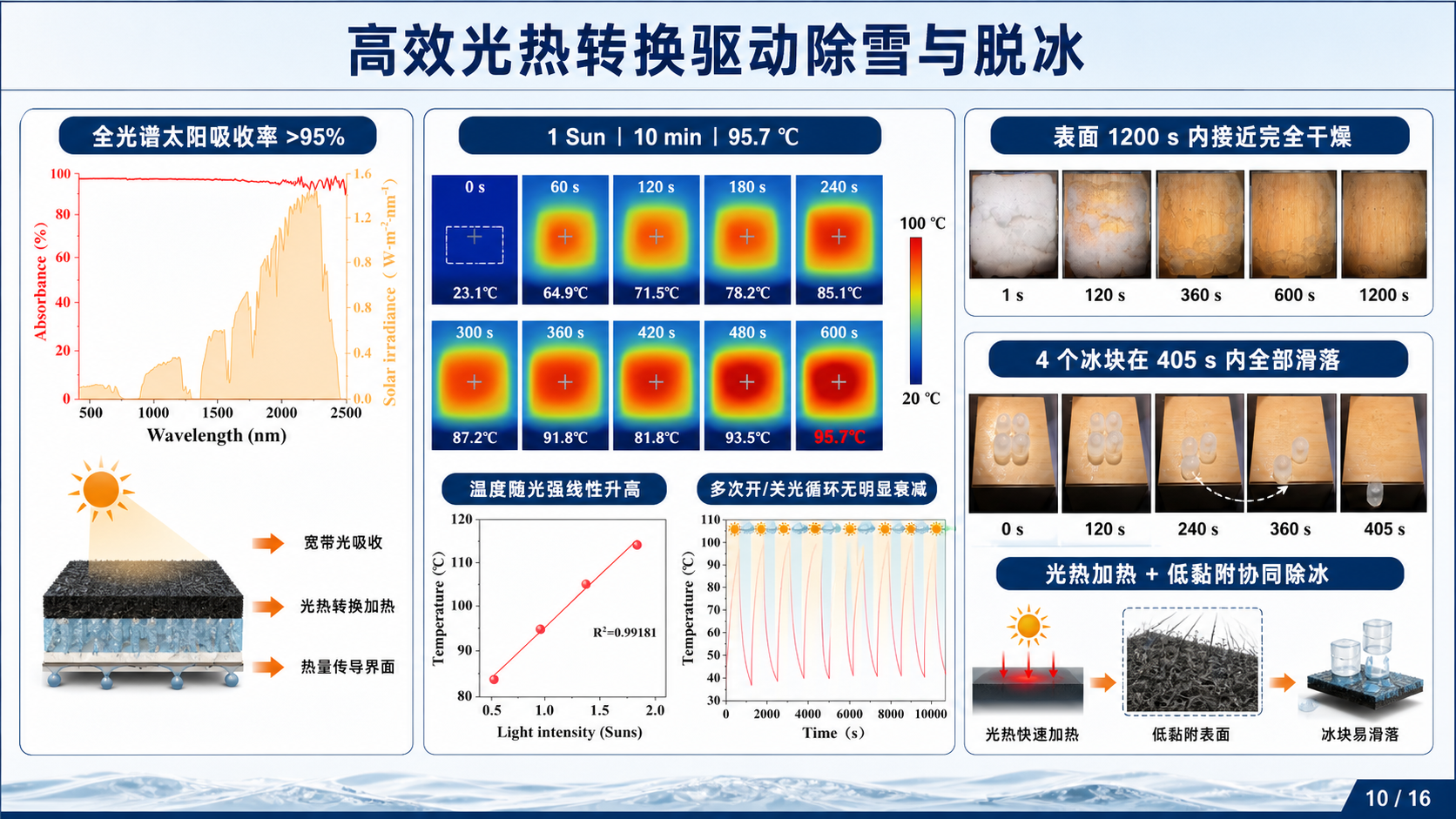 高效光热转换驱动除雪与脱冰