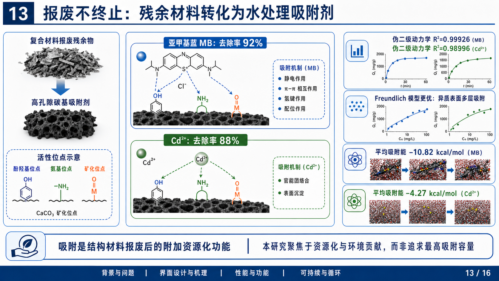 残余材料转化为水处理吸附剂