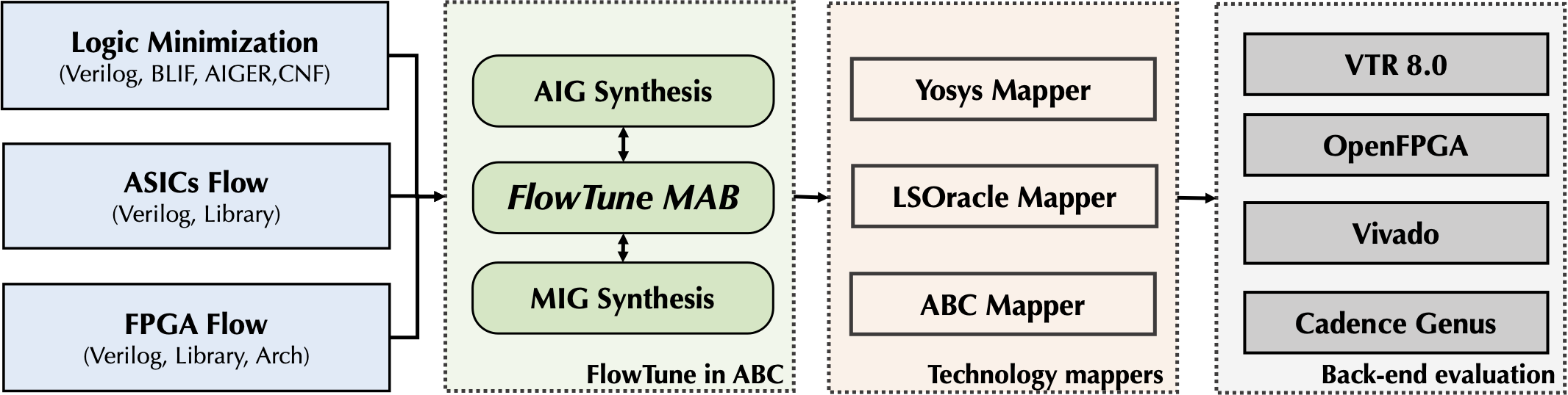 FlowTune Overview