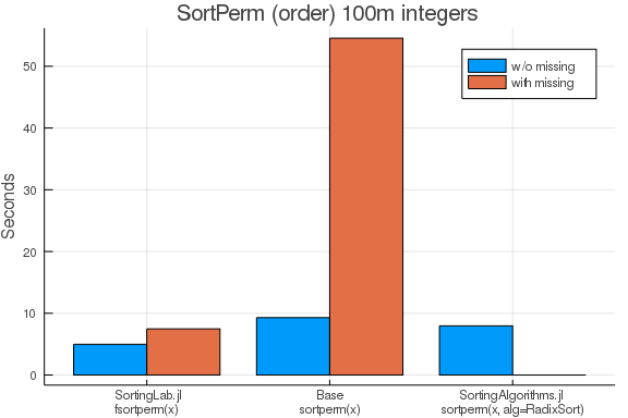 Base.sortperm vs SortingLab.sortperm