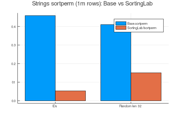 Base.sort vs SortingLab.radixsort