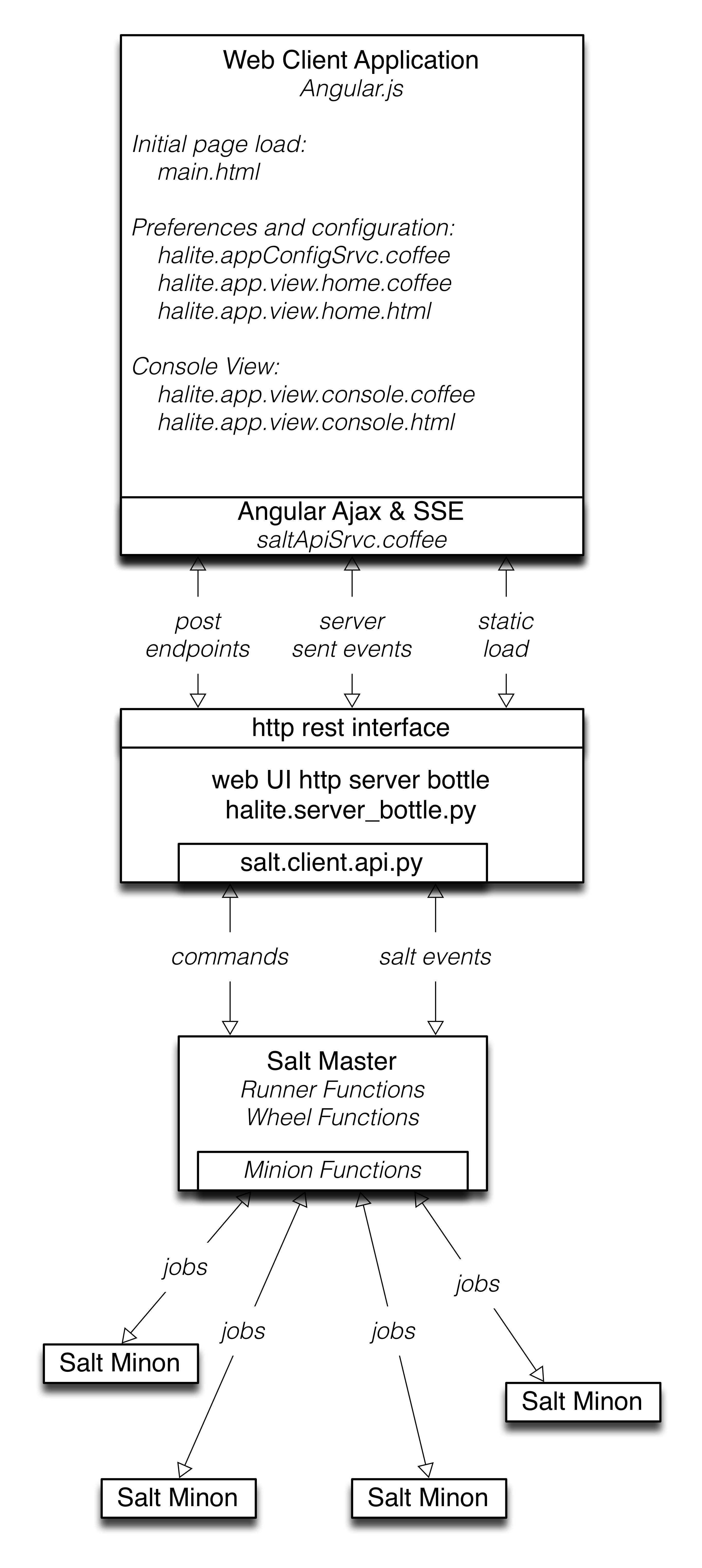 diagrams/HaliteArchitecture.png