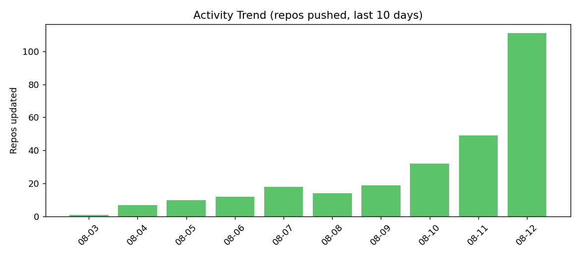 activity