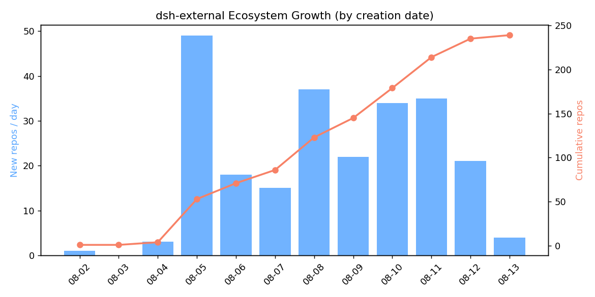 growth