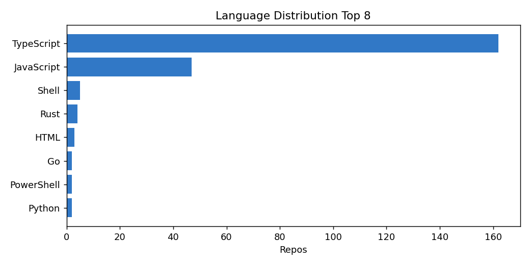 languages