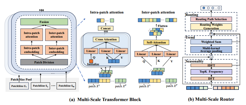 The structure of the Multi-Scale Transformer Block and Multi-Scale Router