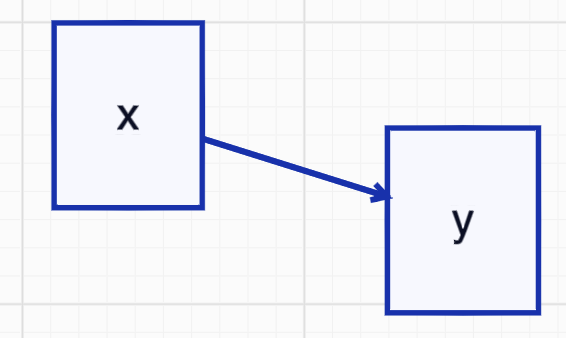 d2 flowchart