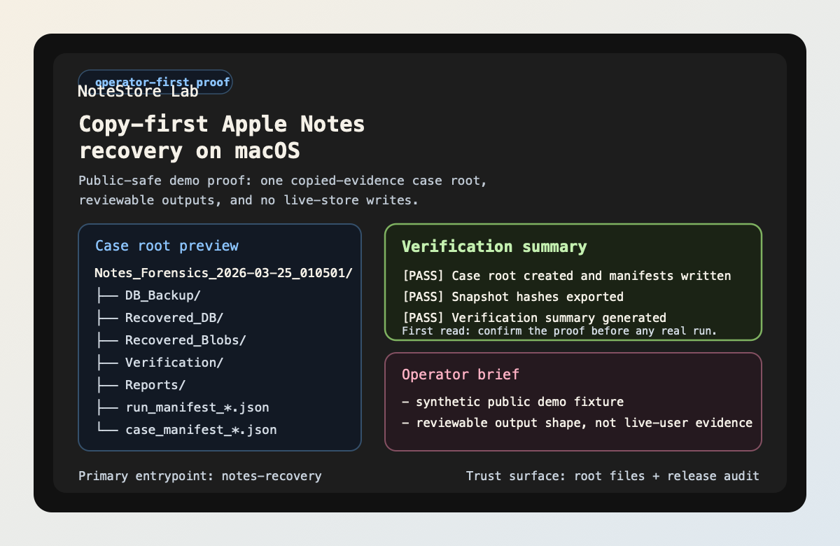 Public-safe demo proof showing one copied-evidence case root with backup, recovery, verification, and report outputs.