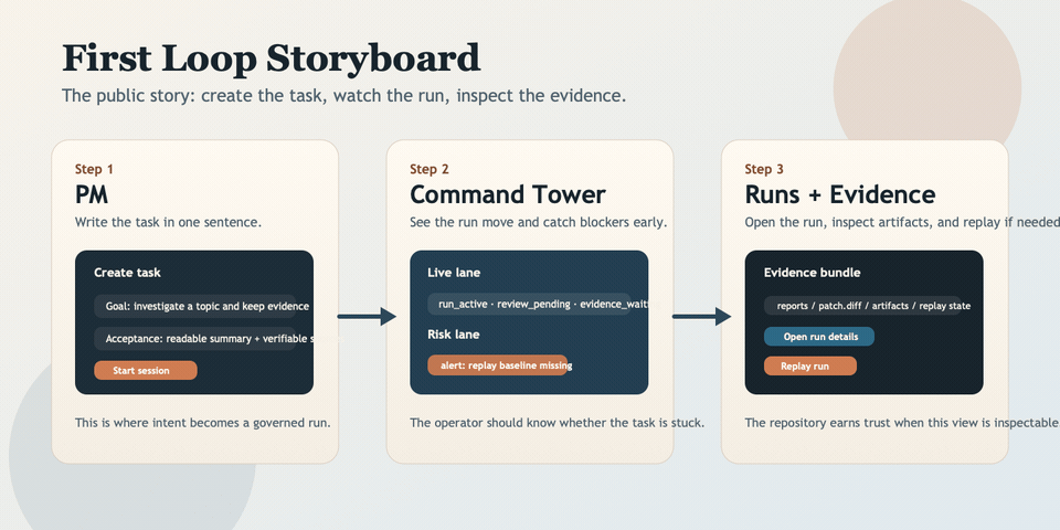 CortexPilot first-loop storyboard