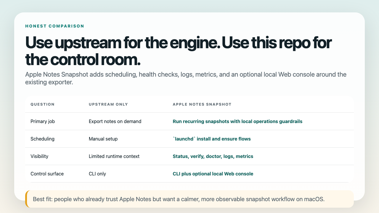 Comparison card showing the difference between upstream notes-exporter and Apple Notes Snapshot