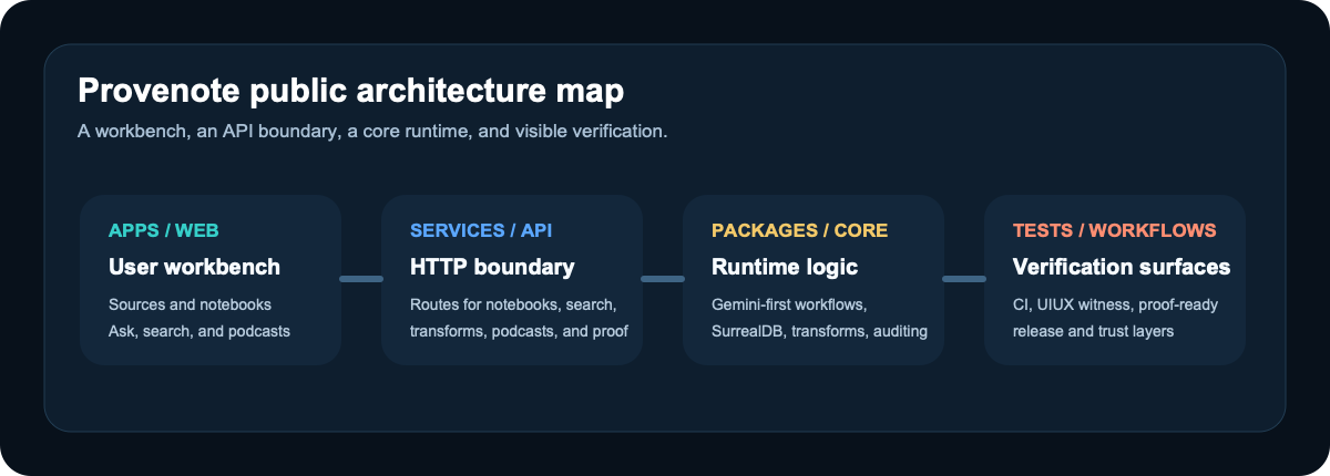 Provenote architecture view showing the UI, API, core runtime, and verification surfaces