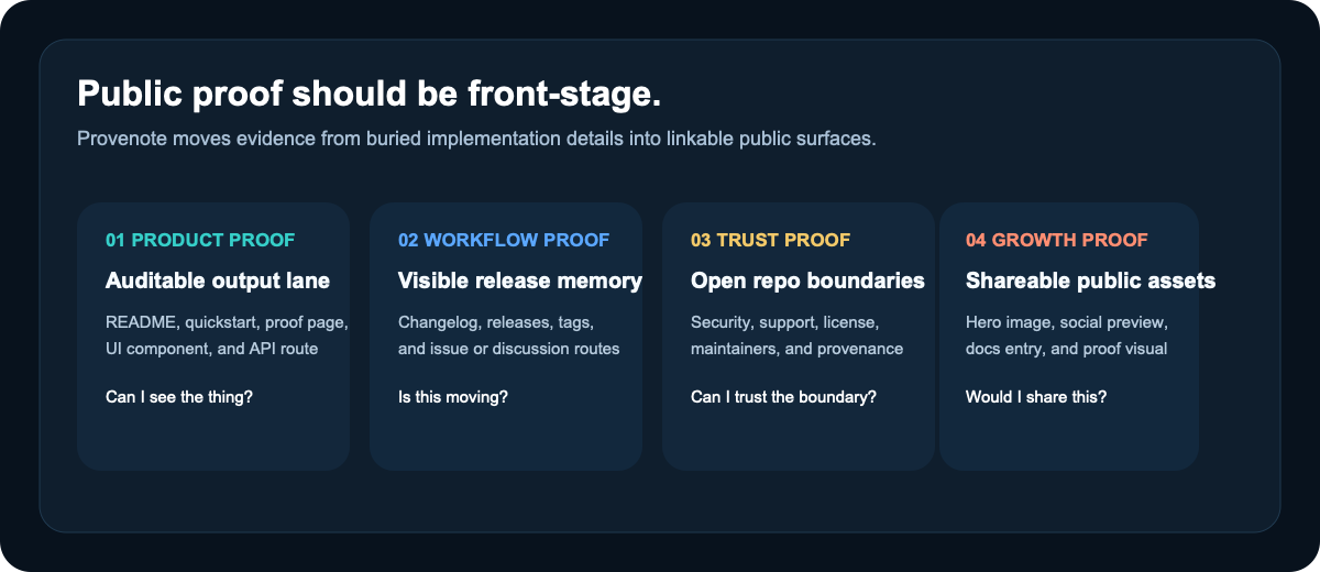 Provenote public proof stack showing product proof, workflow proof, trust proof, and growth proof