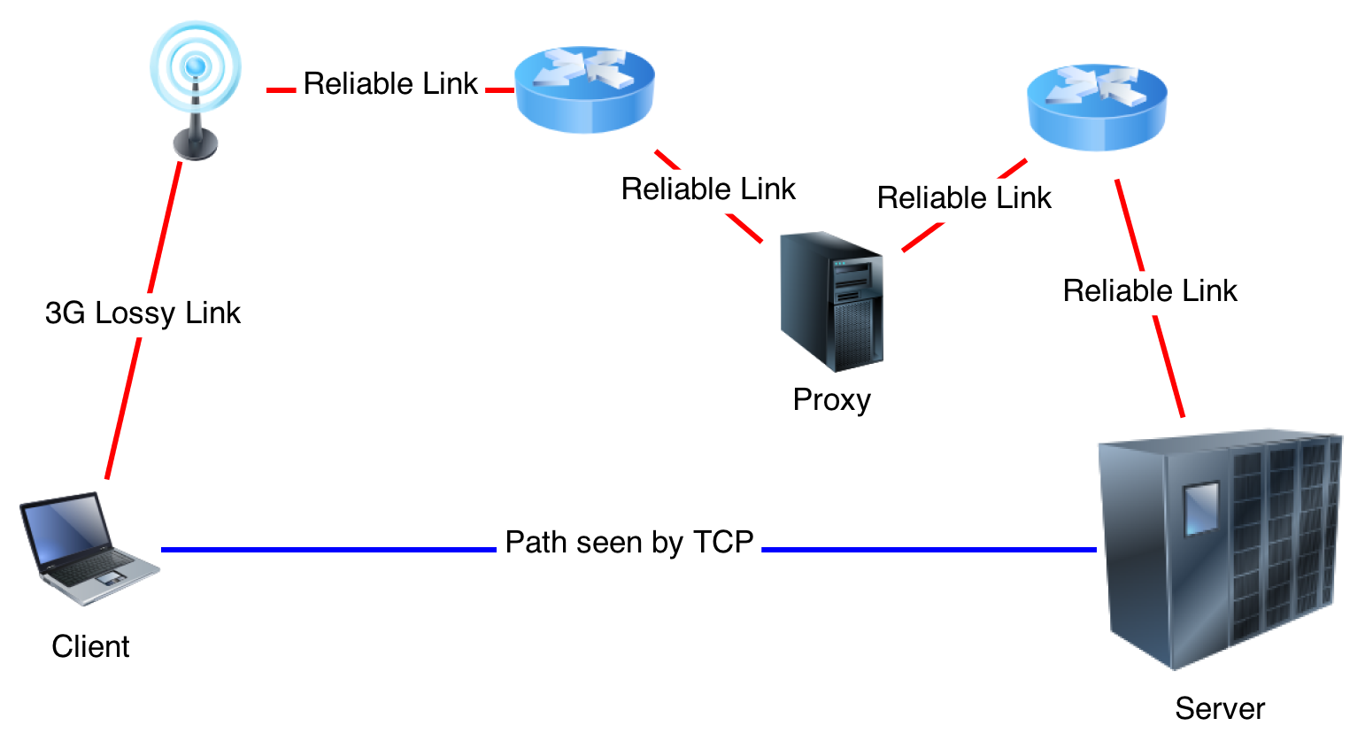 This image represents the client/proxy architecture