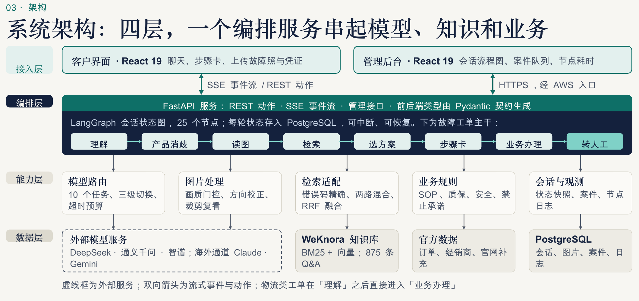 决赛路演 PPT 四层系统架构：接入层、编排层、能力层与数据层