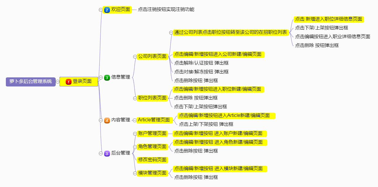 萝卜多后台管理系统脑图