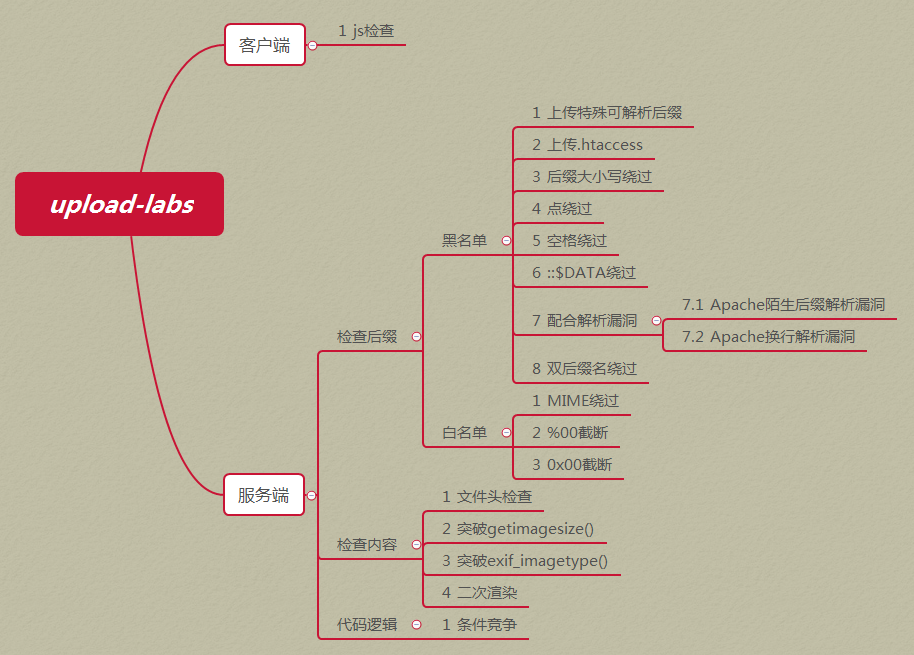 上传漏洞分类