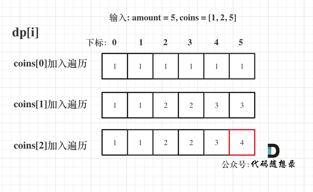 518.零钱兑换II