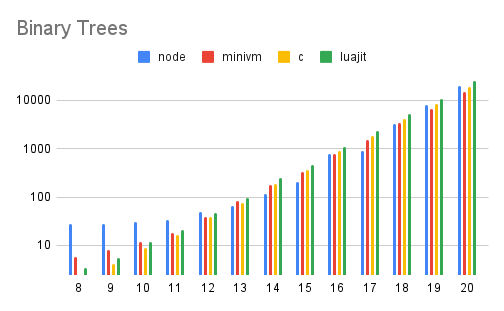 Binary Trees Graph