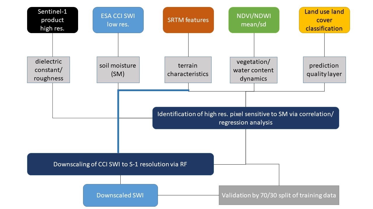 Downscaling approach