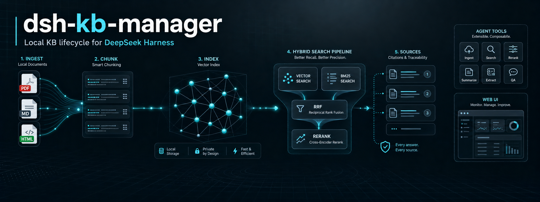 dsh-kb-manager — local knowledge base lifecycle for DeepSeek Harness: import, chunk, index, hybrid search
