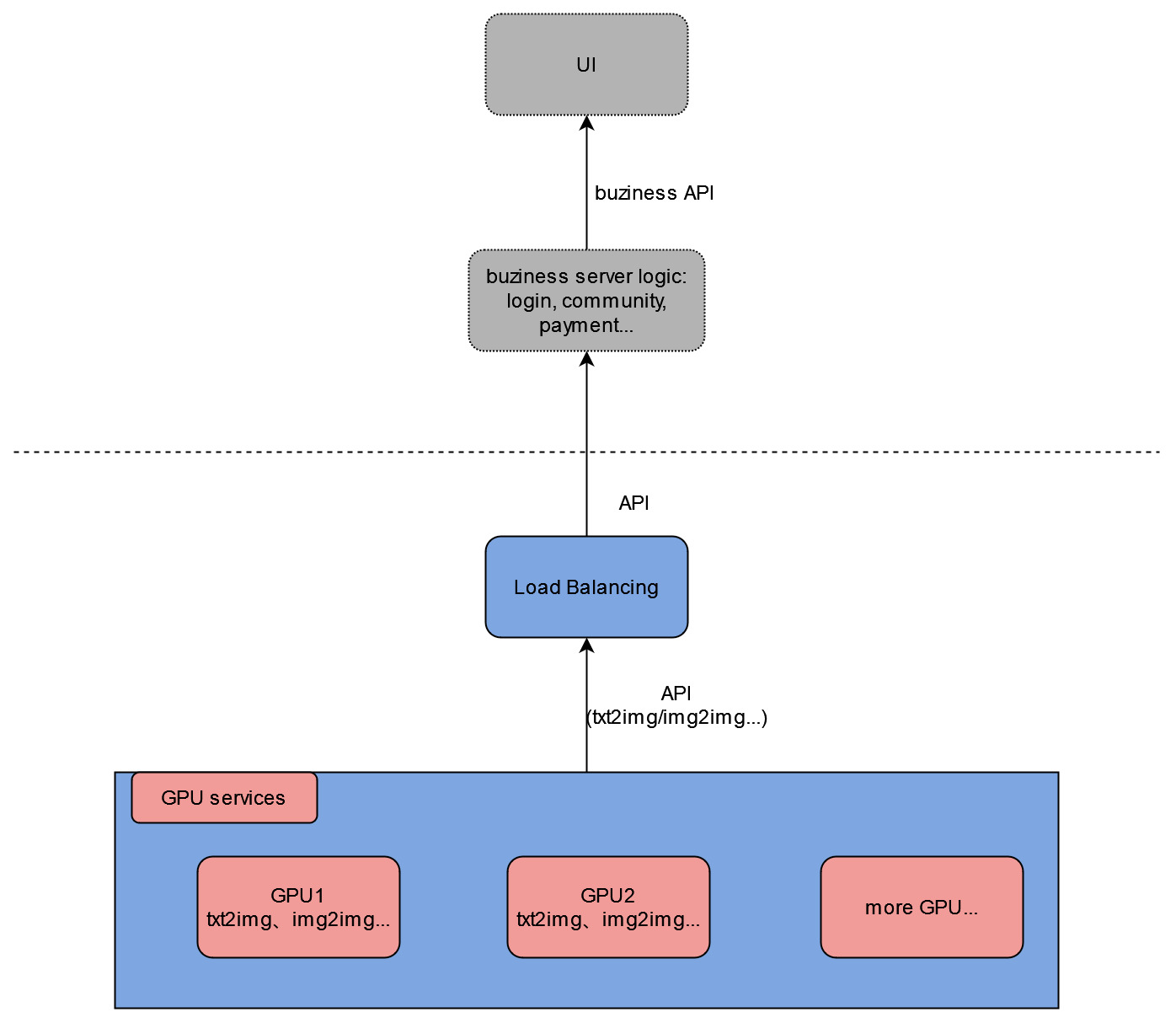 load balancing