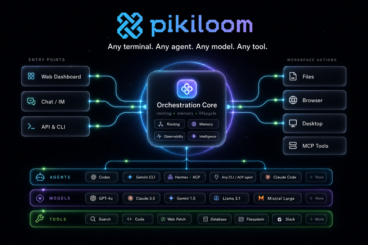 pikiloom — the open Agent orchestrator: any terminal, any agent, any model, any tool