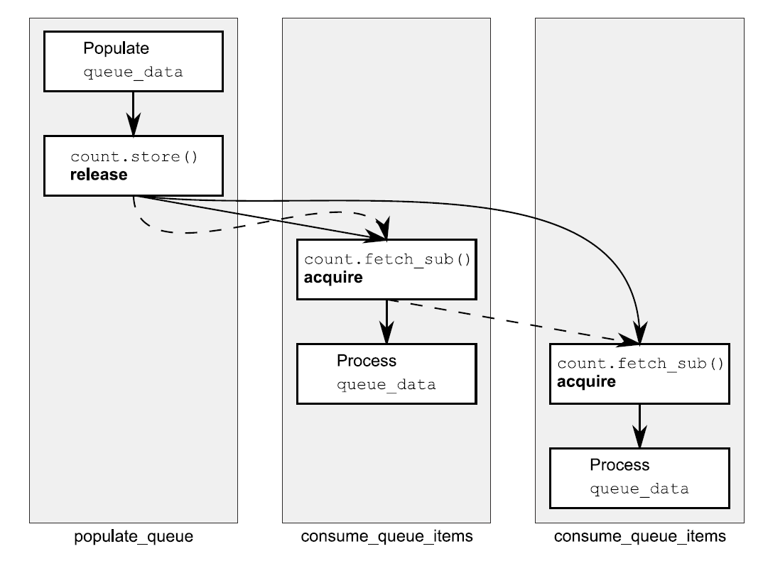 release sequence