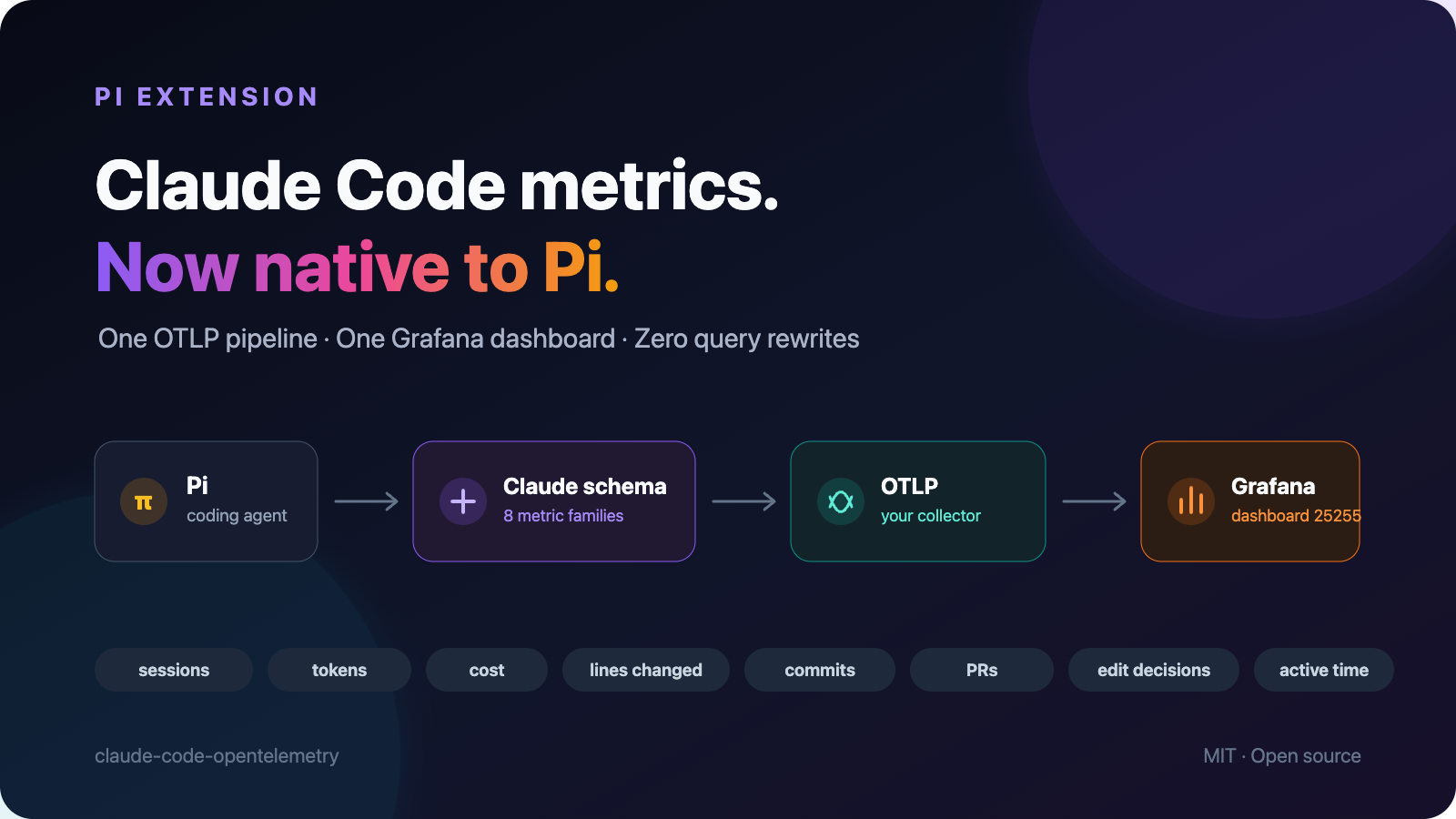 Pi exports Claude Code-compatible metrics through OTLP to Grafana dashboard 25255