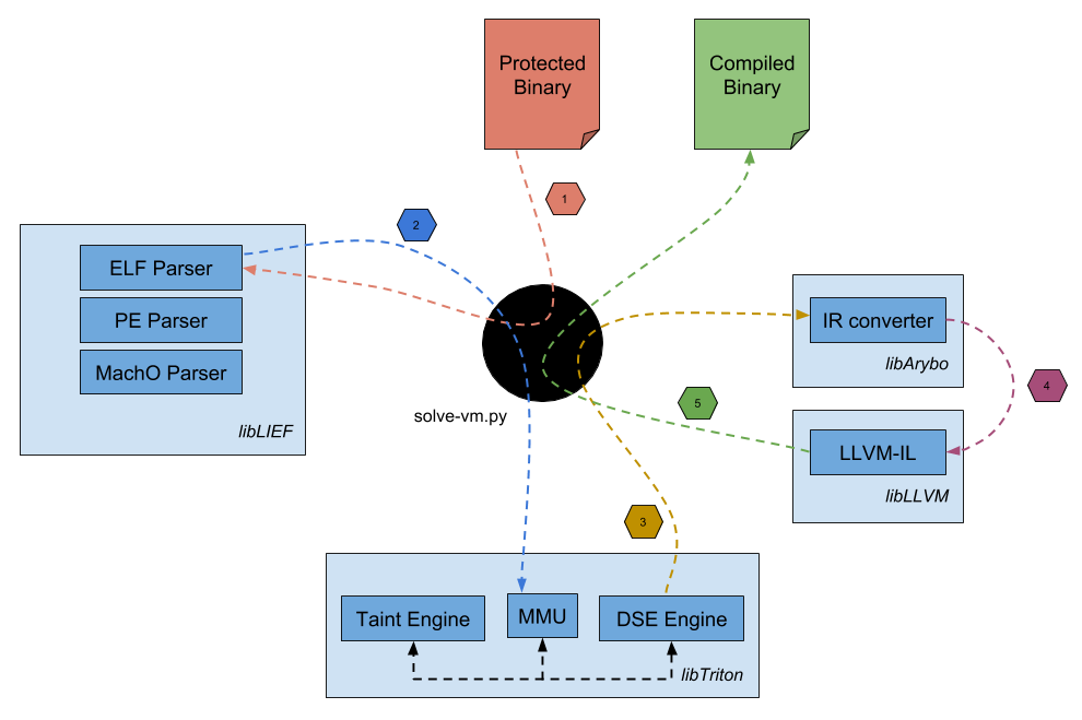 Deobfuscation Process