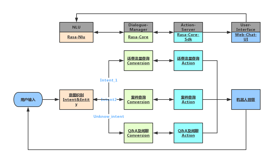 rasa chatbot example