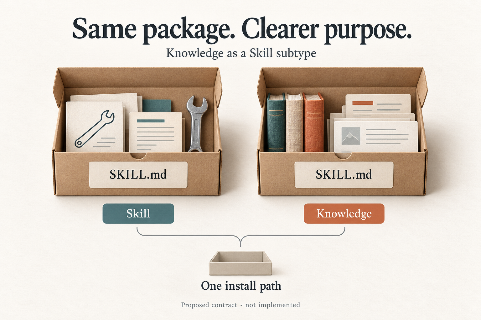 Proposed Knowledge subtype: the same SKILL.md package and install path with a distinct purpose classification; not implemented.