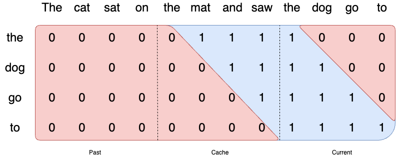 Chunking