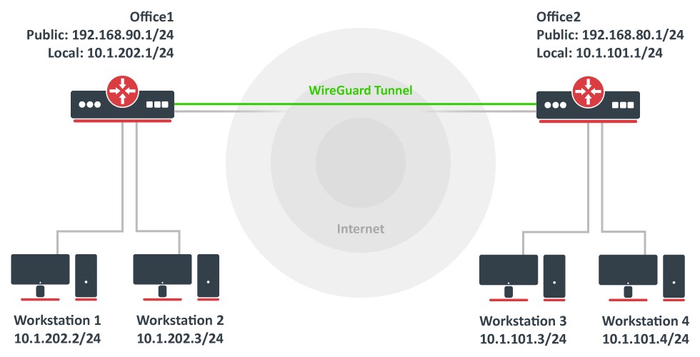 WireGuard - RouterOS - MikroTik Documentation