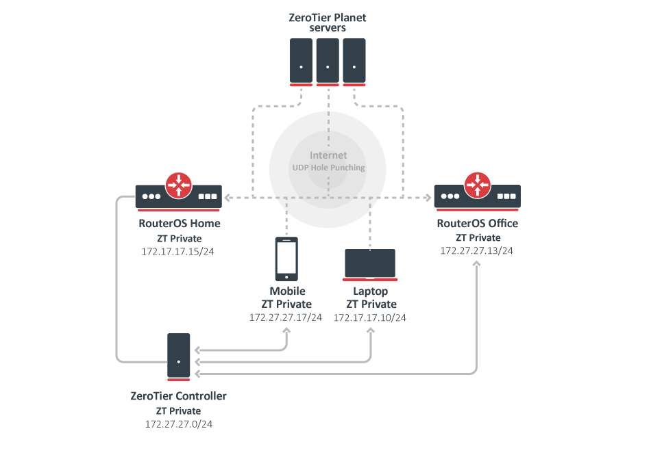 ZeroTier - RouterOS - MikroTik Documentation