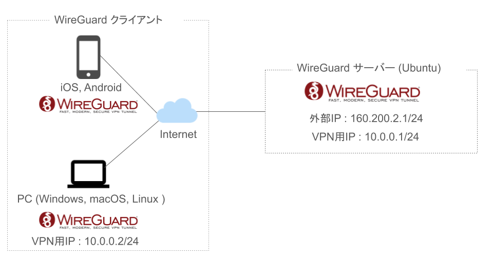 WireGuardでVPNサーバーを構築してスマホやPCから接続する手順 | virtualiment