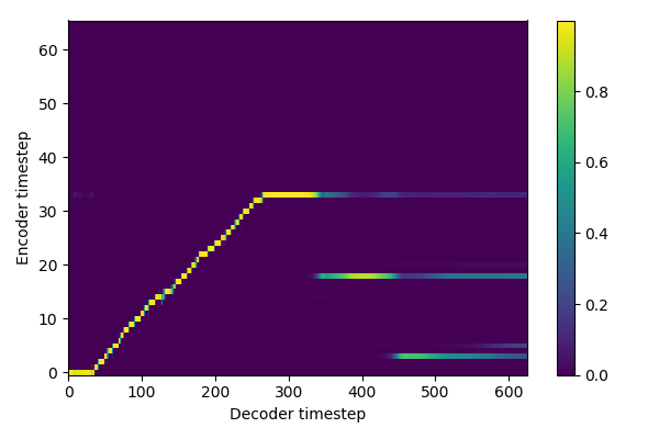 Alignment, Predicted Mel Spectrogram, Target Mel Spectrogram