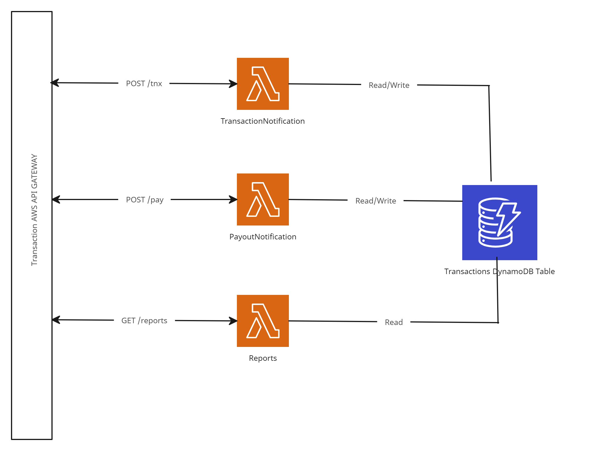 Serverless Architecture