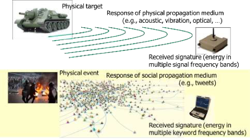 The social sensing modality: an analogy