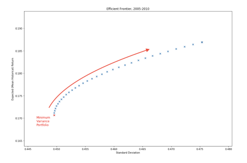 Efficient frontier