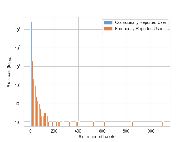 Complained tweets/person