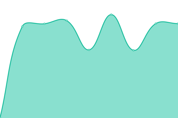 Response time graph