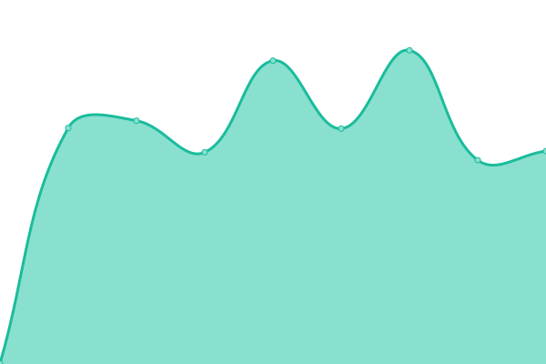 Response time graph