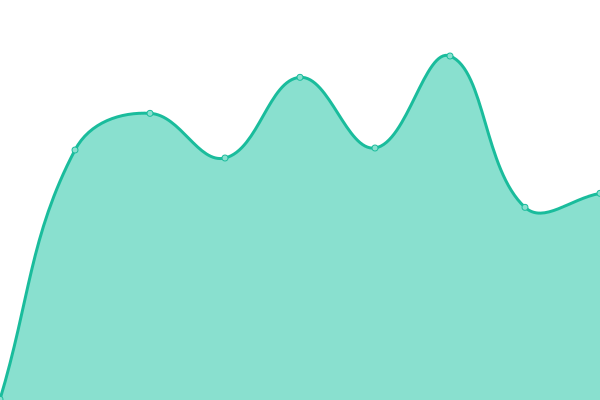 Response time graph