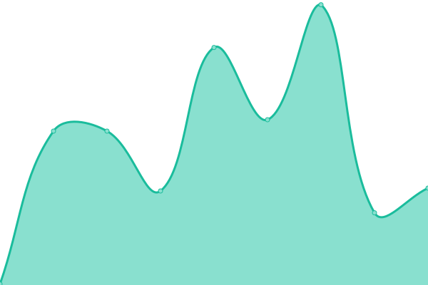 Response time graph