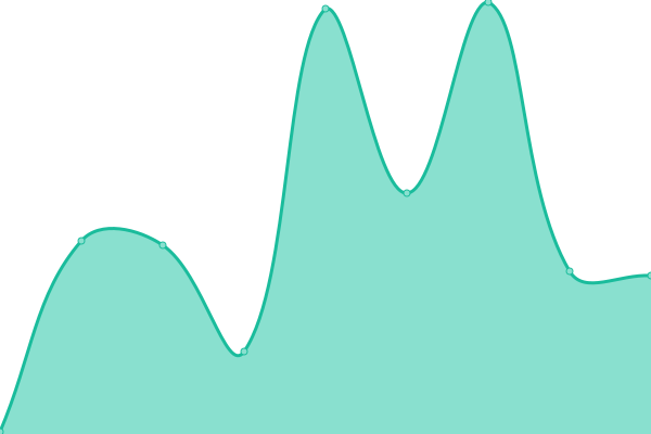 Response time graph