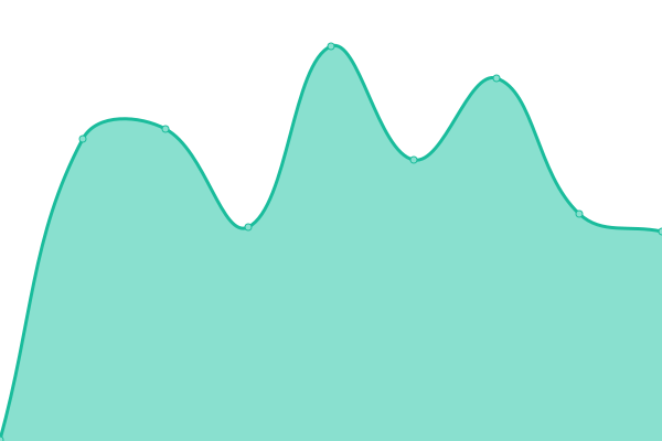 Response time graph